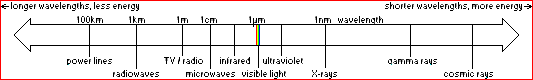 Relative photon energies chart.