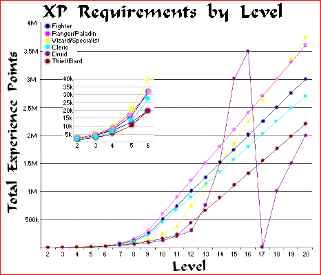 Chart XP Requirements